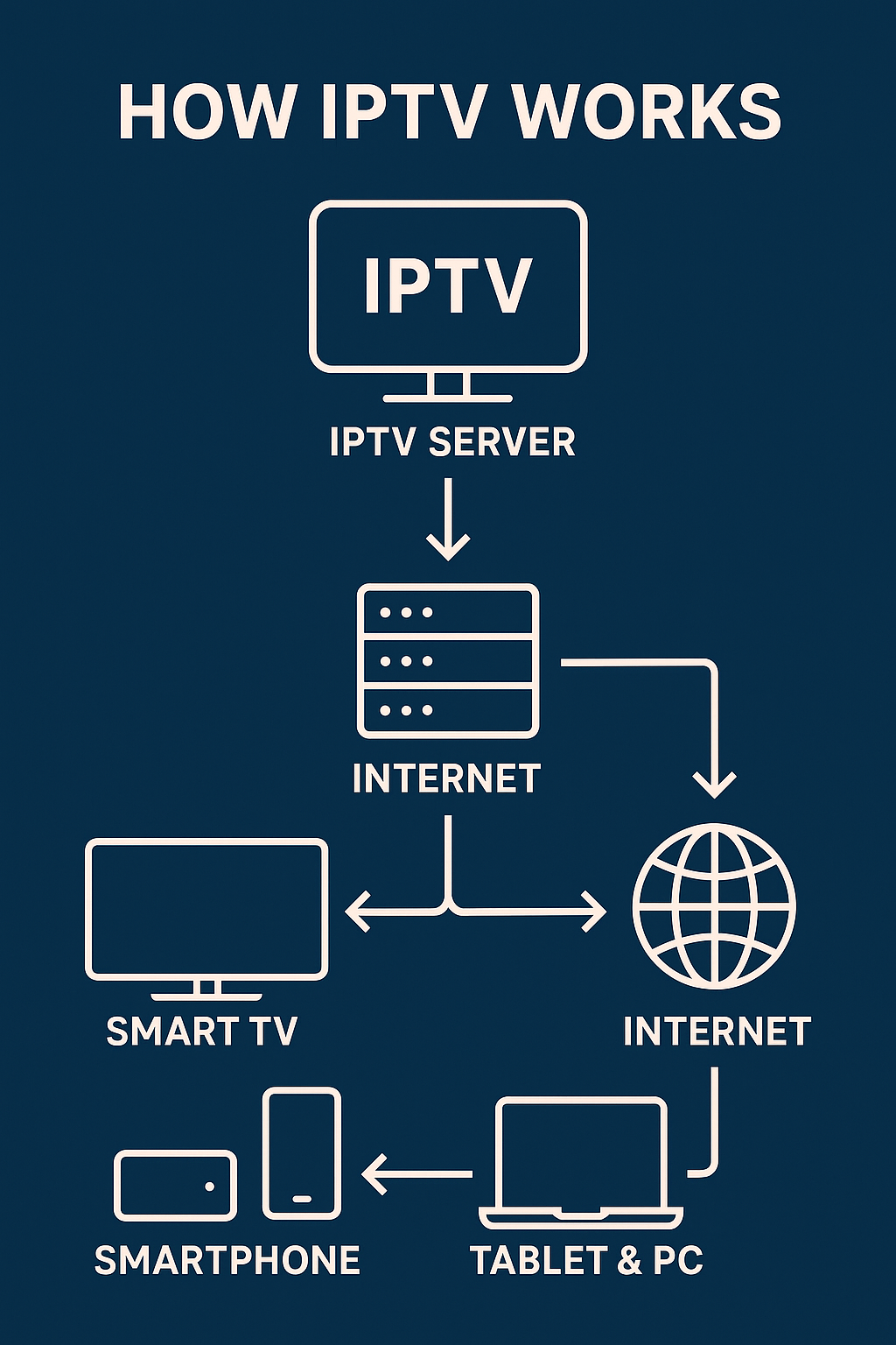 Infographic explaining how IPTV works using internet connection and smart devices
